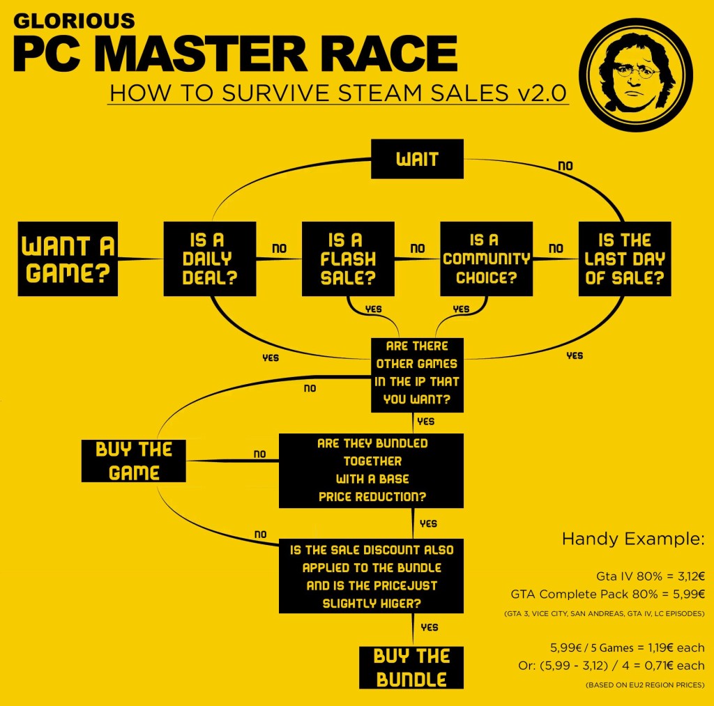 Steam Flowchart